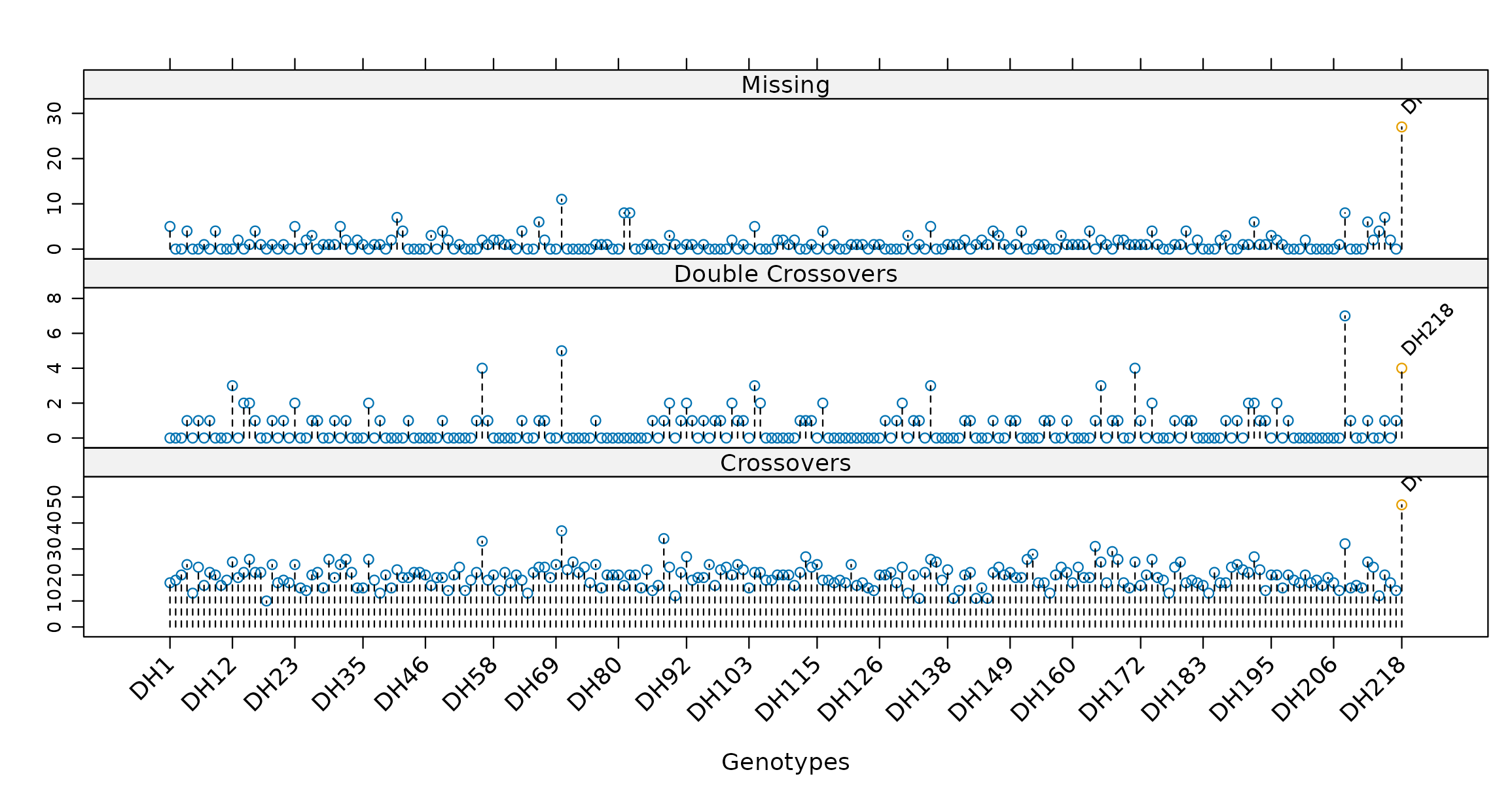 Genotype profiles of missing values, double recombinations and recombinations for mapDH.