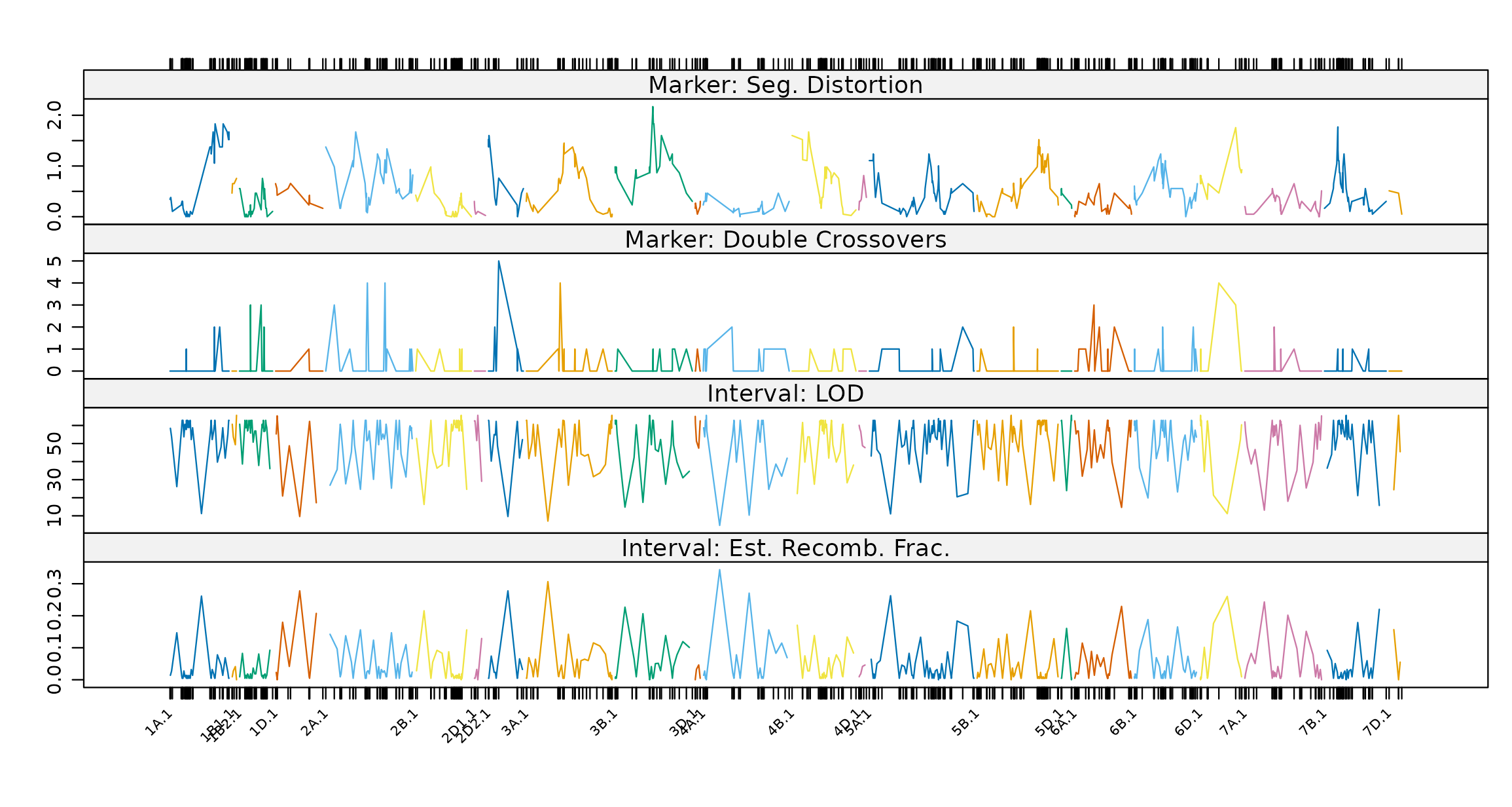 Marker and interval profiles of segregation distortion, double crossovers, estimated recombination fractions and LOD scores for mapDH.