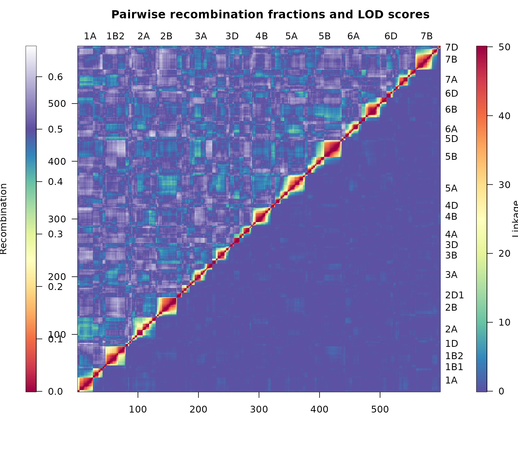 Heat map of the constructed linkage map mapDH using heatMap().