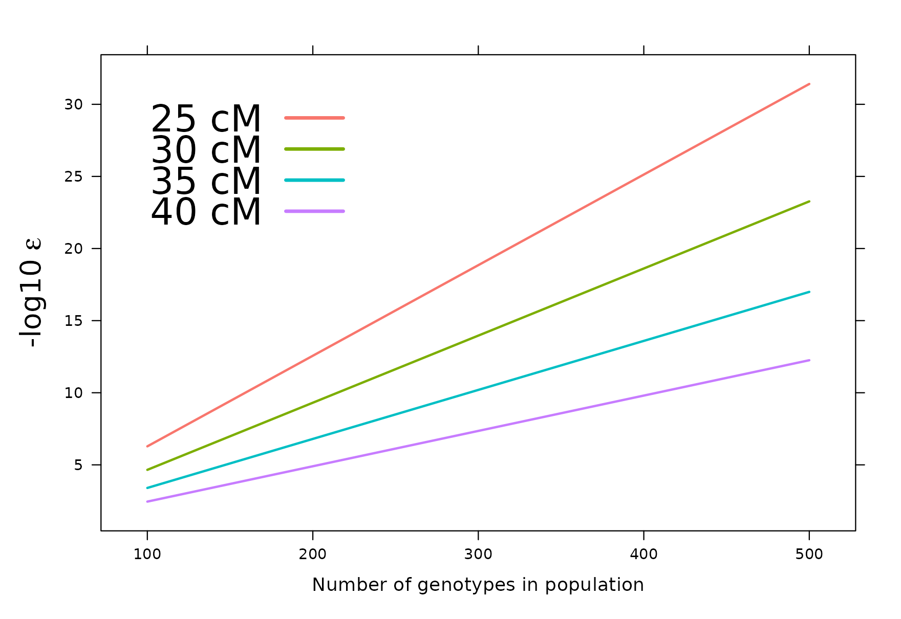 Negative log10 epsilon versus the number of genotypes in the population, for four threshold cM distances.