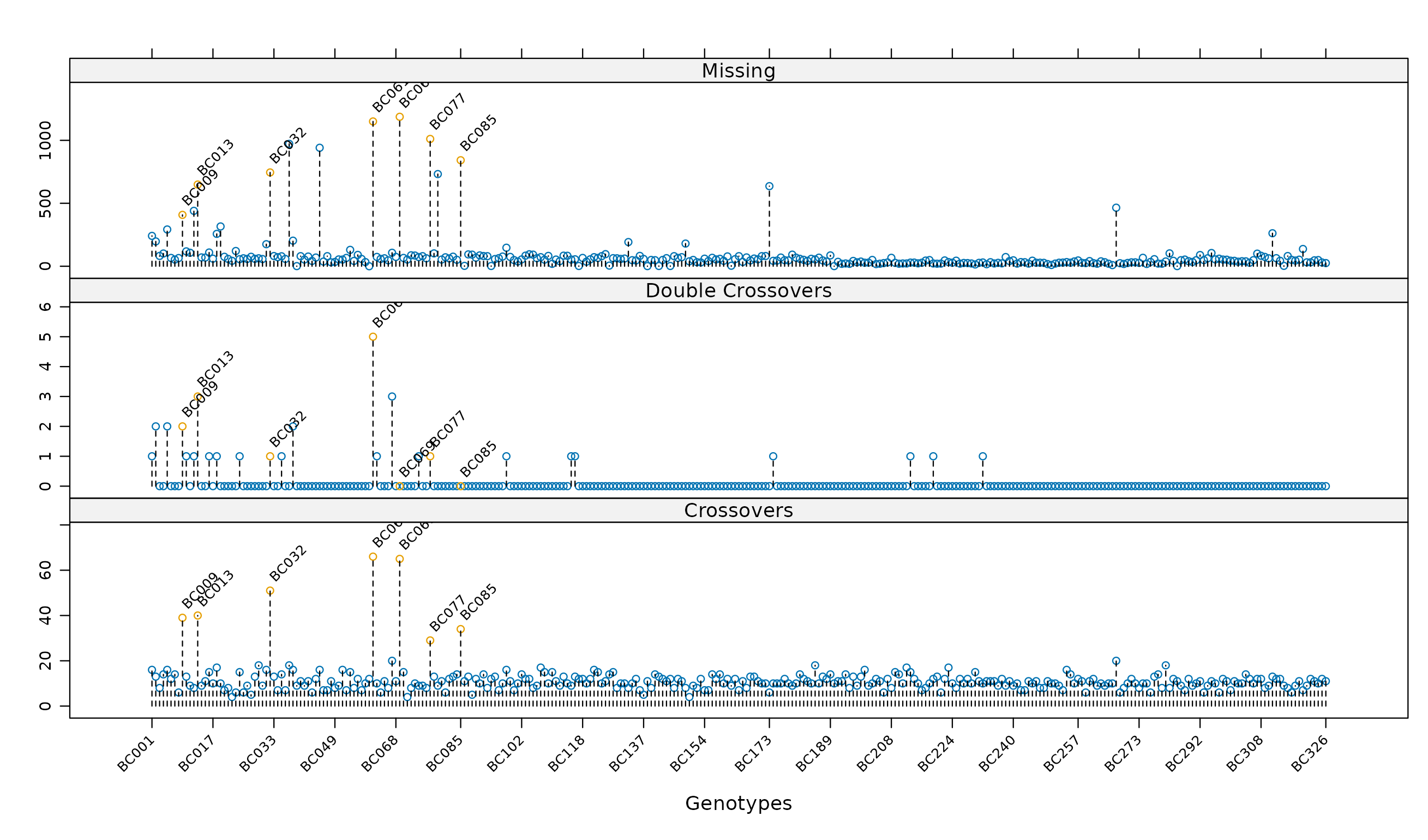 For individual genotypes, the number of recombinations, double recombinations and missing values for mapBC4.