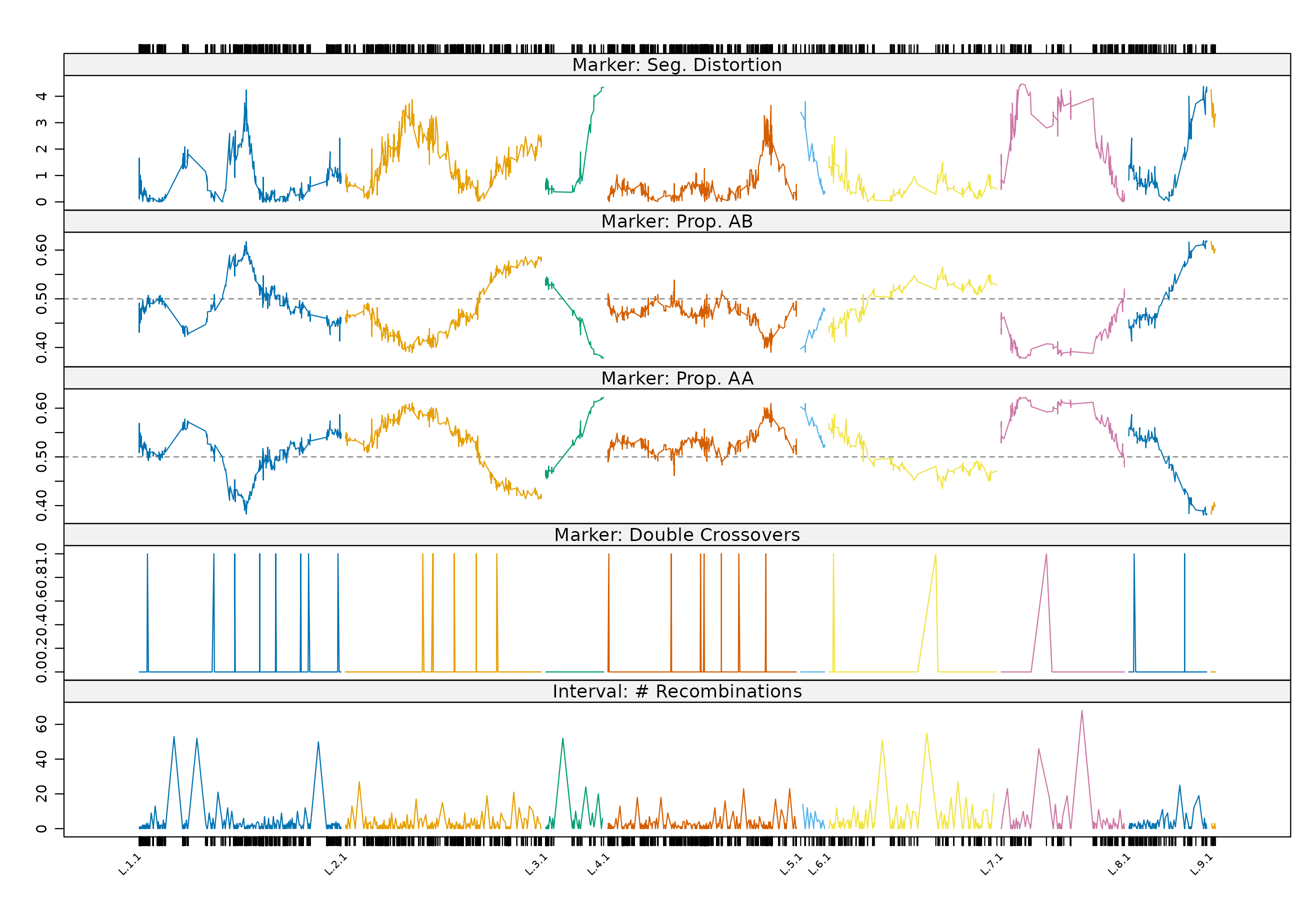 Marker profiles of segregation distortion, allele proportions and double crossovers, with the interval profile of recombinations between adjacent markers in mapBC6.