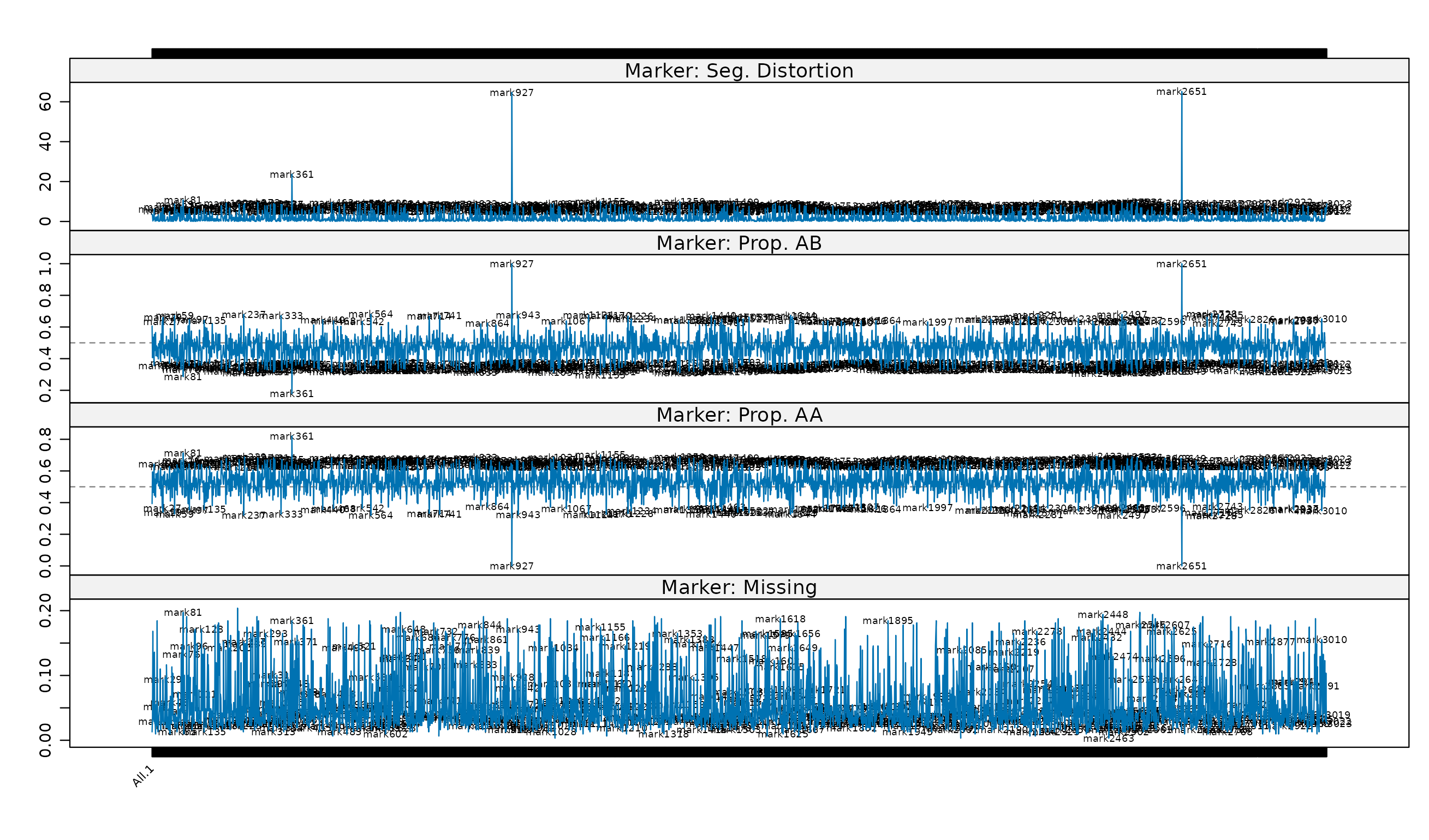 For individual markers, the negative log10 p-value for the test of segregation distortion, the proportion of each contributing allele and the proportion of missing values.