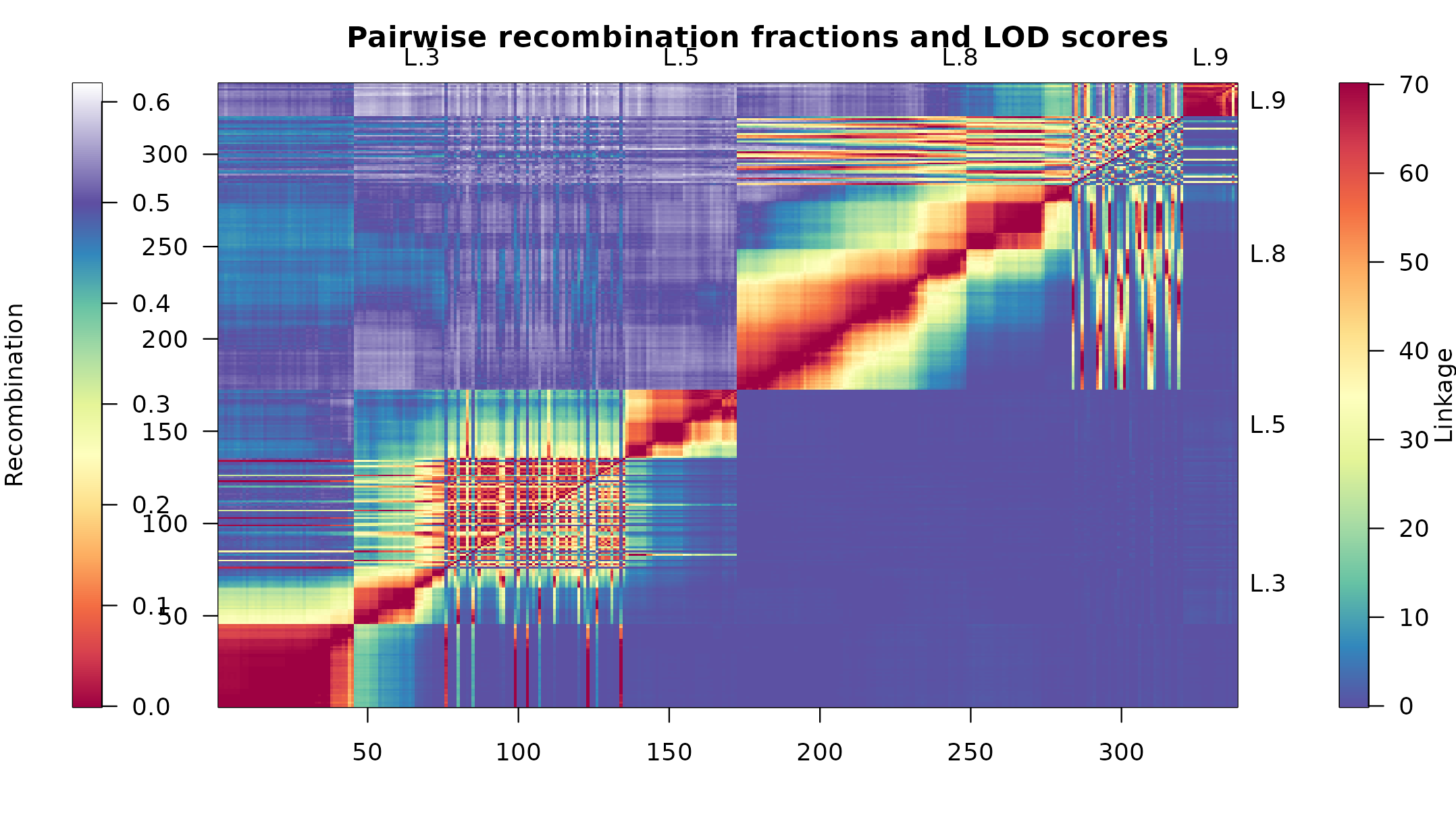 Heat map of linkage groups L.3, L.5, L.8 and L.9 of mapBC6.