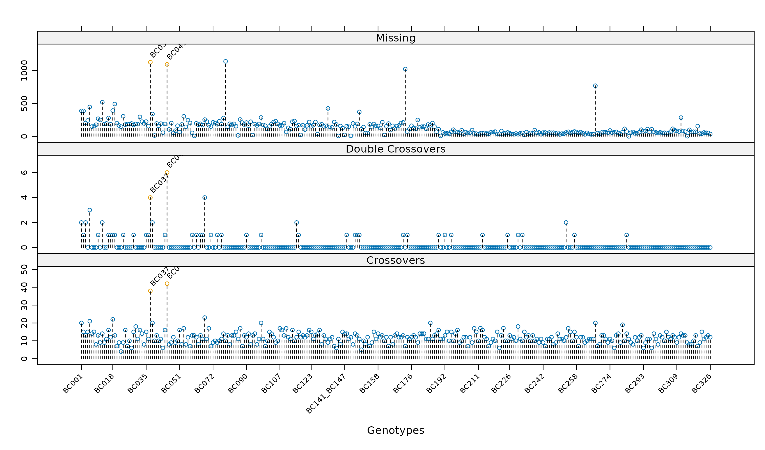 For individual genotypes, the number of recombinations, double recombinations and missing values for mapBC7.