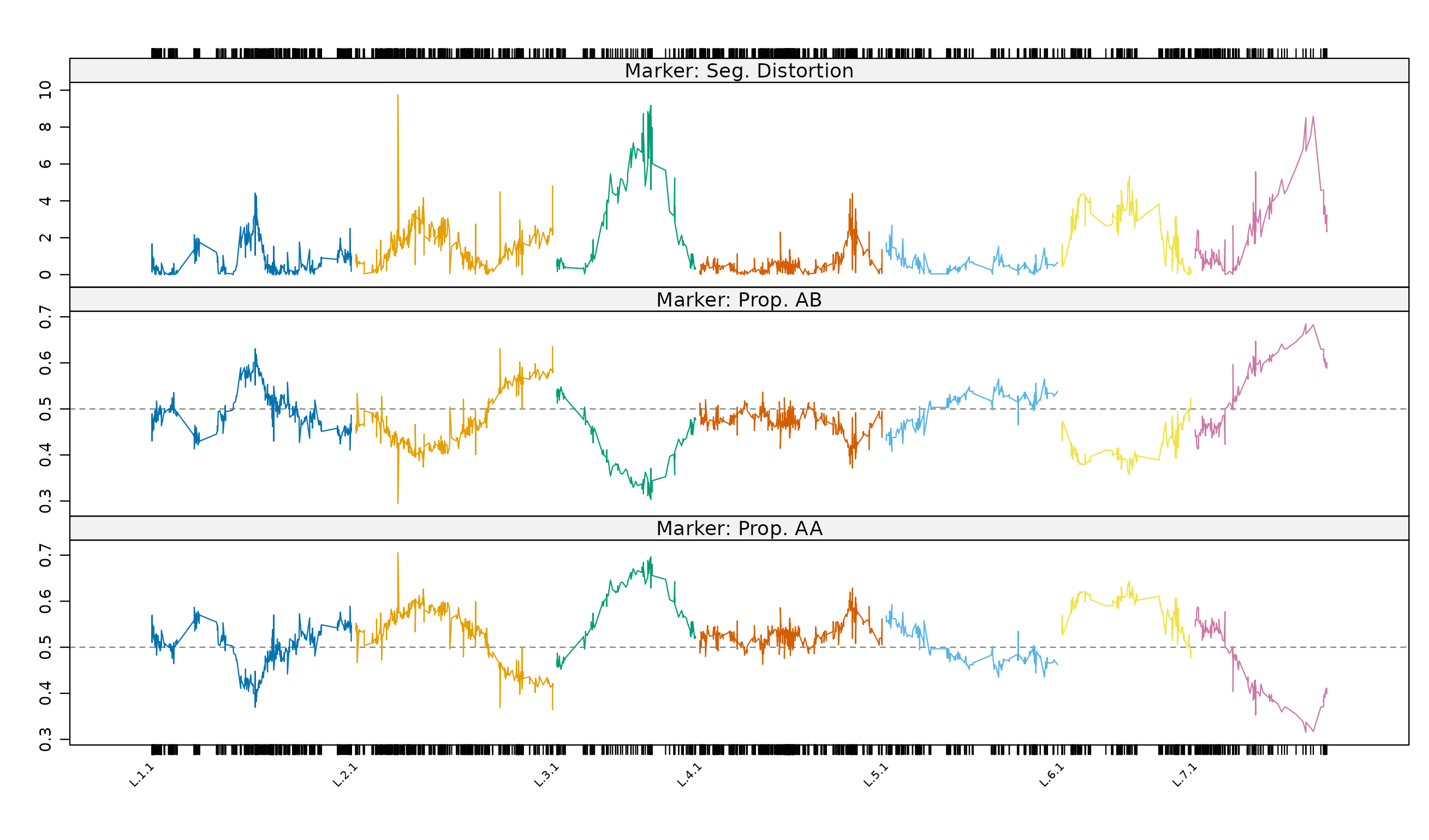 Marker profiles of segregation distortion and allele proportions for mapBC9.